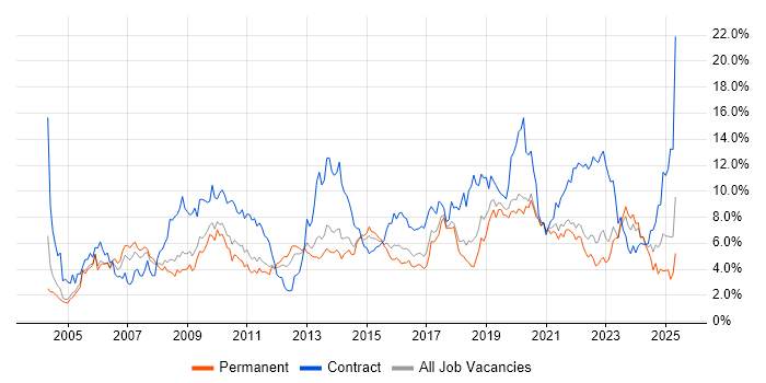 Job vacancy trend for Active Directory in Gloucestershire Job vacancy trend for Active Directory in Gloucestershire