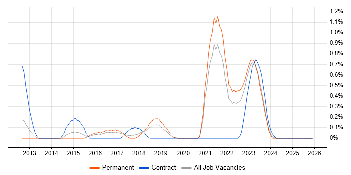 ActiveMQ job vacancy trend in Gloucestershire