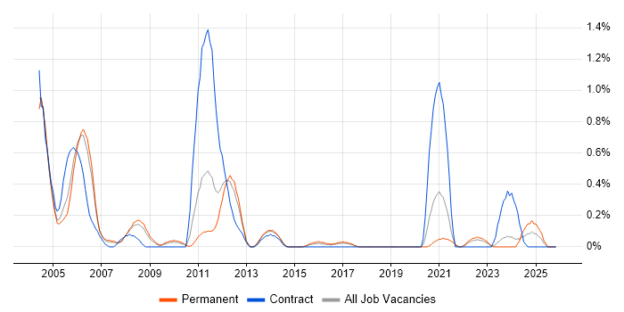 ADO job vacancy trend in Gloucestershire
