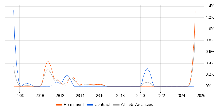 Job vacancy trend for Adobe After Effects in Gloucestershire