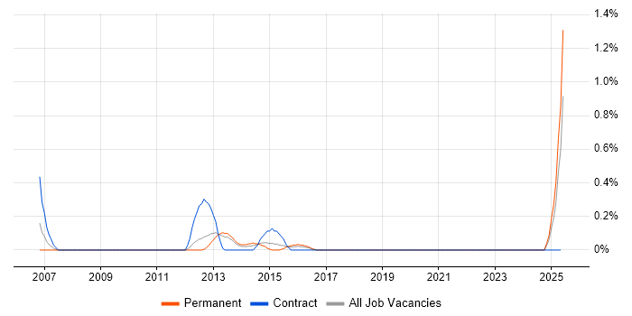 Job vacancy trend for Adobe Captivate in Gloucestershire