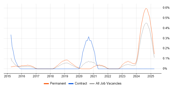 Job vacancy trend for Adobe Creative Cloud in Gloucestershire