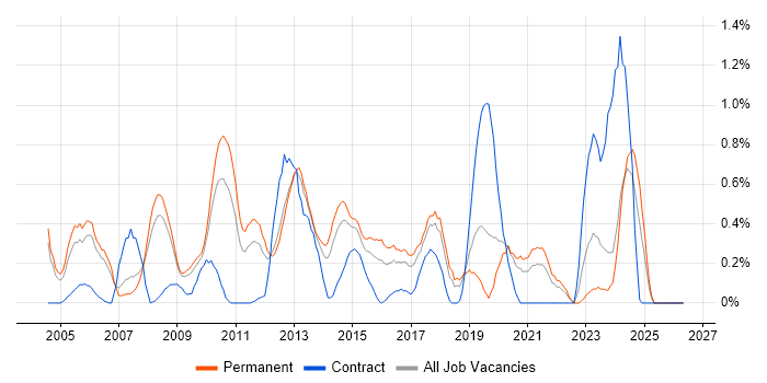 Adobe Illustrator job vacancy trend in Gloucestershire