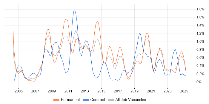 Job vacancy trend for Adobe in Gloucestershire Job vacancy trend for Adobe in Gloucestershire