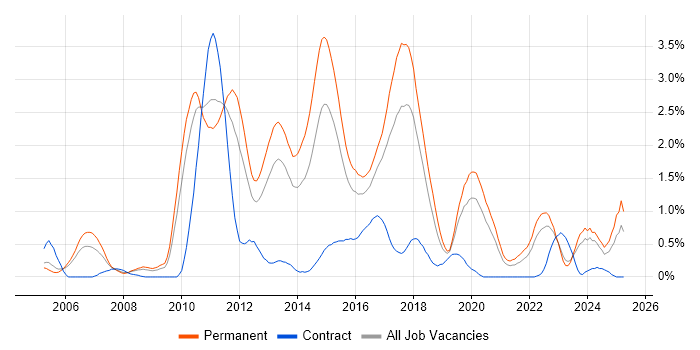 Job vacancy trend for Advertising in Gloucestershire Job vacancy trend for Advertising in Gloucestershire