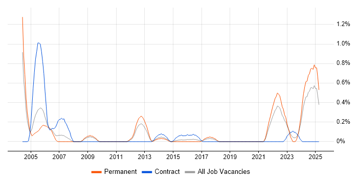 Job vacancy trend for Aeronautics in Gloucestershire Job vacancy trend for Aeronautics in Gloucestershire