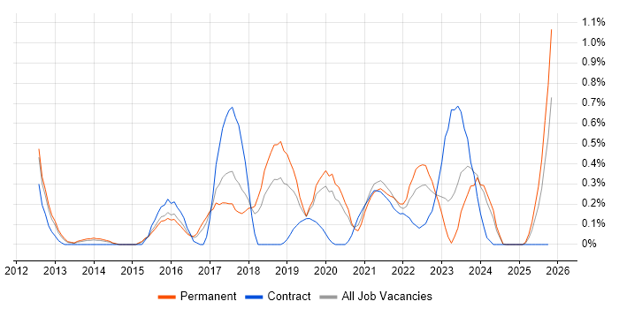 Agile Project Management job vacancy trend in Gloucestershire