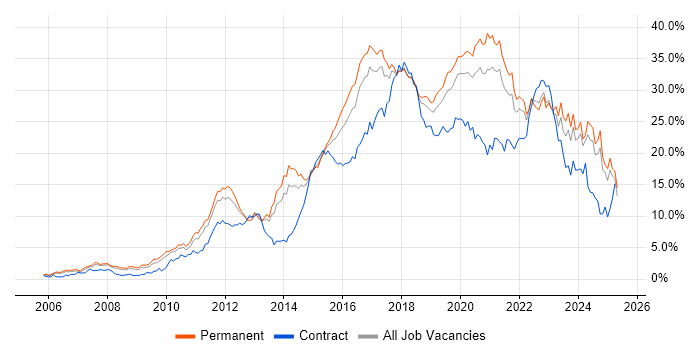 Job vacancy trend for Agile in Gloucestershire Job vacancy trend for Agile in Gloucestershire