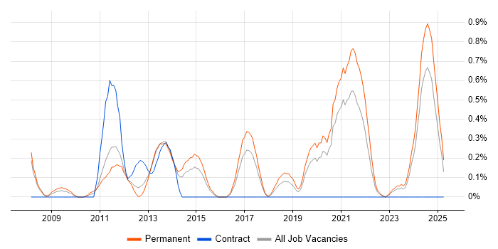 Job vacancy trend for Agriculture in Gloucestershire Job vacancy trend for Agriculture in Gloucestershire