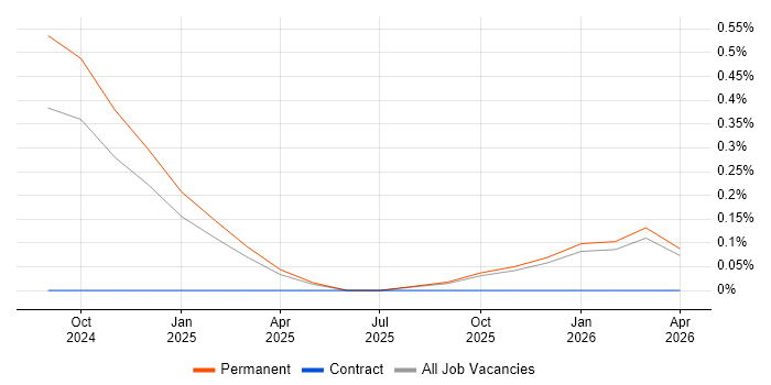 AI Transformation job vacancy trend in Gloucestershire