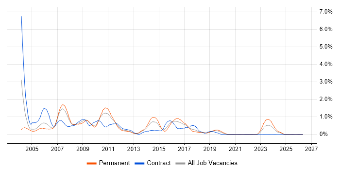 AIX job vacancy trend in Gloucestershire