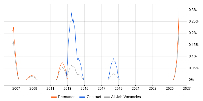 Allen-Bradley job vacancy trend in Gloucestershire