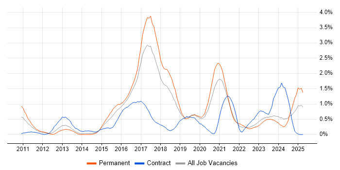 Job vacancy trend for Amazon EC2 in Gloucestershire Job vacancy trend for Amazon EC2 in Gloucestershire