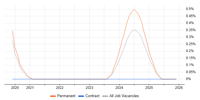 Amazon ECR job vacancy trend in Gloucestershire