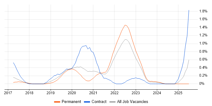 Job vacancy trend for Amazon ECS in Gloucestershire