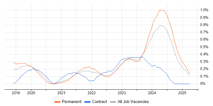 Job vacancy trend for Amazon EKS in Gloucestershire Job vacancy trend for Amazon EKS in Gloucestershire