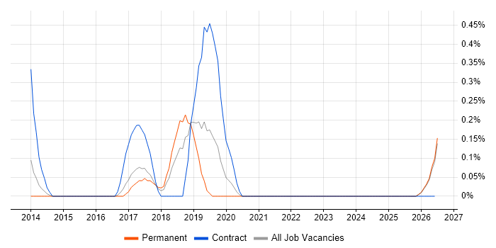 Amazon ELB job vacancy trend in Gloucestershire