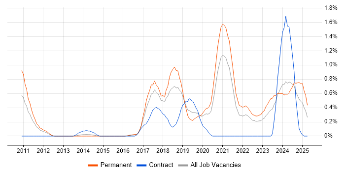 Job vacancy trend for Amazon RDS in Gloucestershire Job vacancy trend for Amazon RDS in Gloucestershire