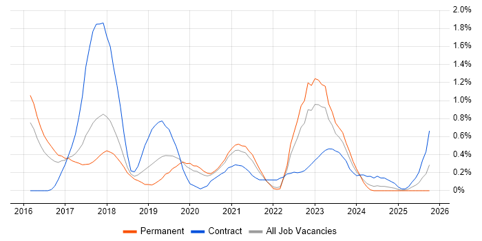 Amazon Redshift job vacancy trend in Gloucestershire