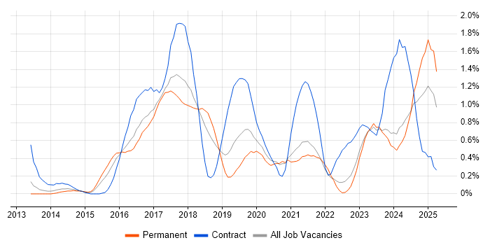 Job vacancy trend for Amazon S3 in Gloucestershire Job vacancy trend for Amazon S3 in Gloucestershire