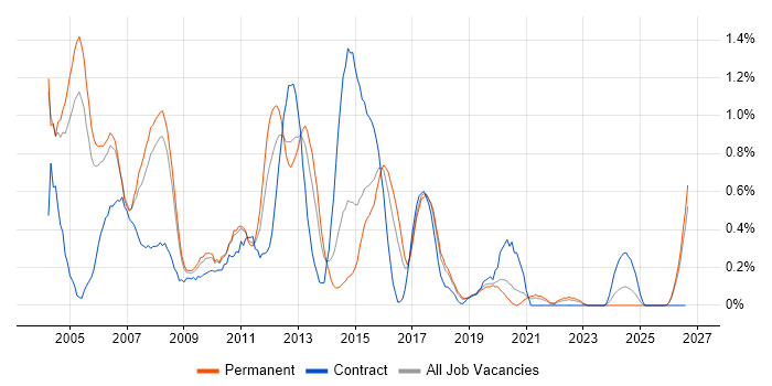Analyst Developer job vacancy trend in Gloucestershire