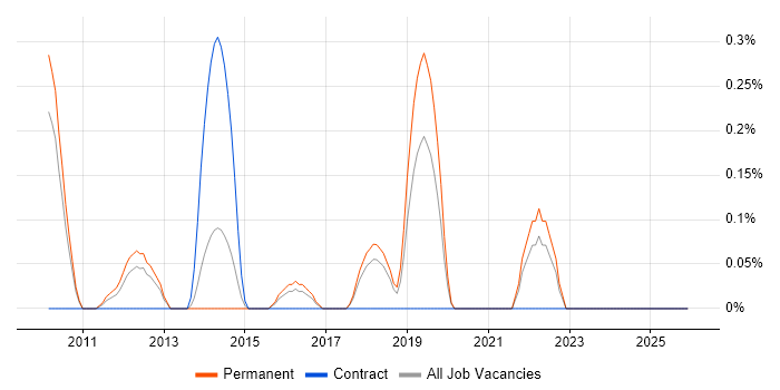 Analytics Manager job vacancy trend in Gloucestershire