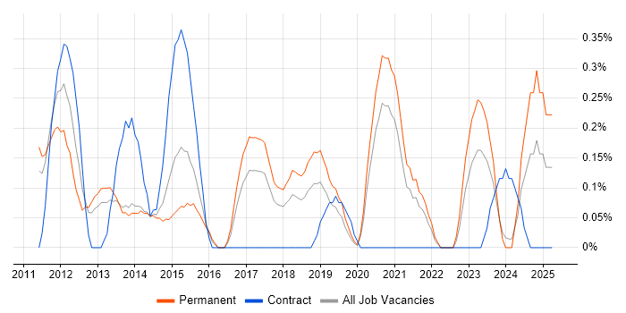 Job vacancy trend for Android Developer in Gloucestershire