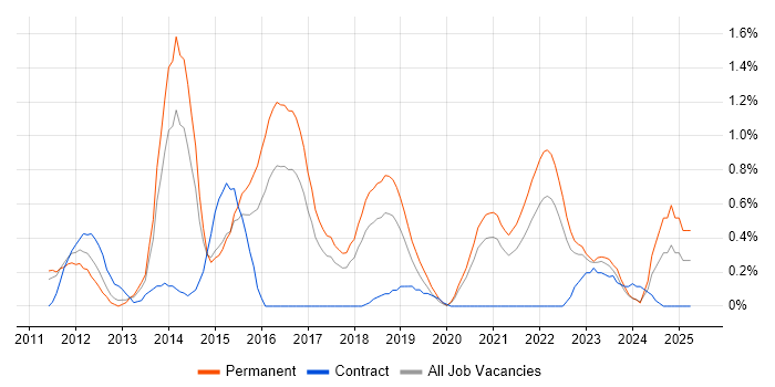 Job vacancy trend for Android Development in Gloucestershire Job vacancy trend for Android Development in Gloucestershire