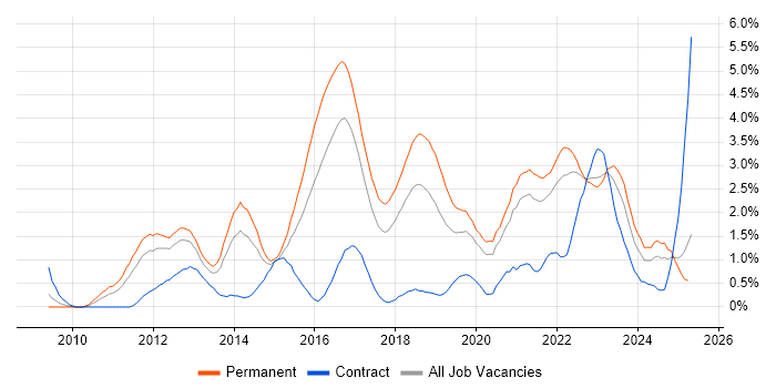 Job vacancy trend for Android in Gloucestershire