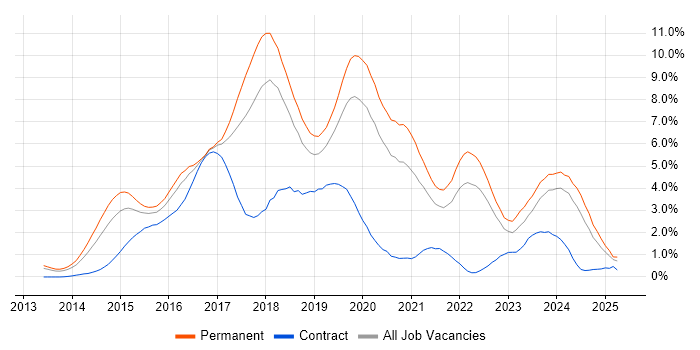 Job vacancy trend for AngularJS in Gloucestershire