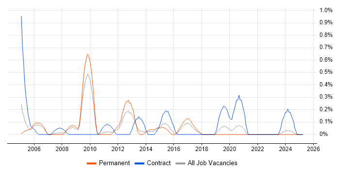 Job vacancy trend for Animation in Gloucestershire Job vacancy trend for Animation in Gloucestershire