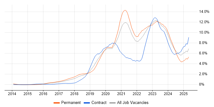Job vacancy trend for Ansible in Gloucestershire Job vacancy trend for Ansible in Gloucestershire