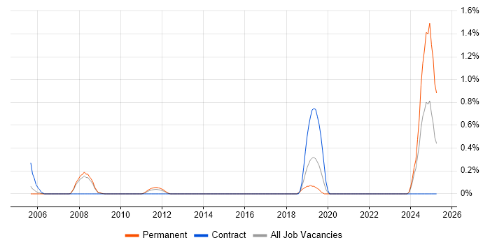 Job vacancy trend for ANSYS in Gloucestershire Job vacancy trend for ANSYS in Gloucestershire