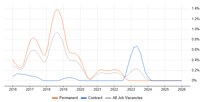 Apache Cassandra job vacancy trend in Gloucestershire