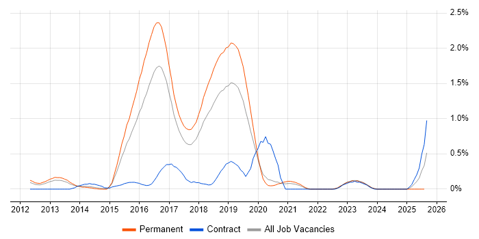 Job vacancy trend for Apache Hive in Gloucestershire