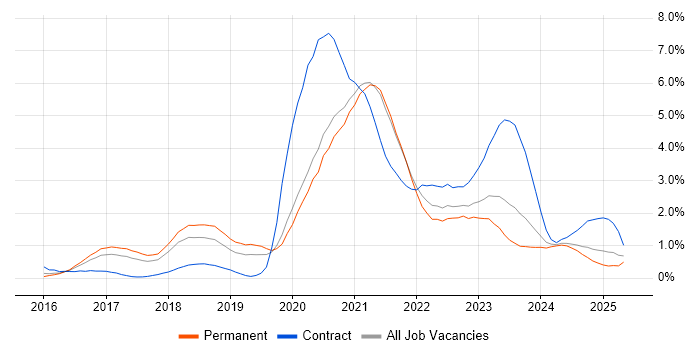 Job vacancy trend for Apache NiFi in Gloucestershire