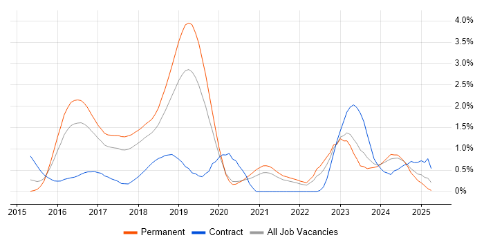 Job vacancy trend for Apache Spark in Gloucestershire Job vacancy trend for Apache Spark in Gloucestershire