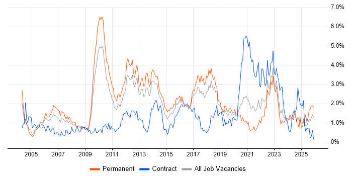 Apache job vacancy trend in Gloucestershire