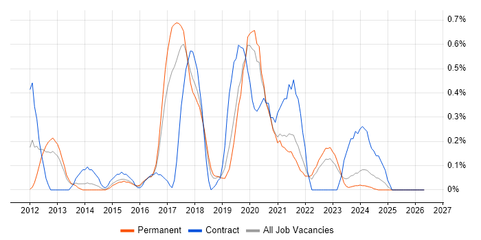 Apex Code job vacancy trend in Gloucestershire