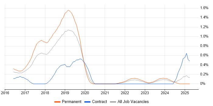 Job vacancy trend for API Design in Gloucestershire Job vacancy trend for API Design in Gloucestershire