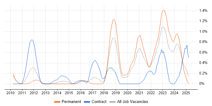 Job vacancy trend for API Development in Gloucestershire Job vacancy trend for API Development in Gloucestershire