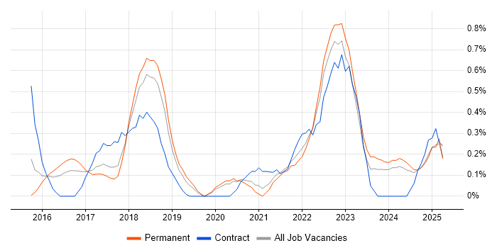 Job vacancy trend for API Integration in Gloucestershire Job vacancy trend for API Integration in Gloucestershire