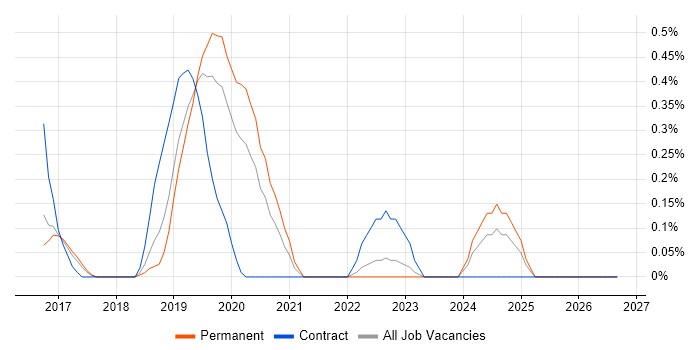 API Management job vacancy trend in Gloucestershire