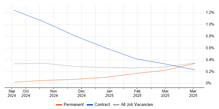 Job vacancy trend for Appian in Gloucestershire
