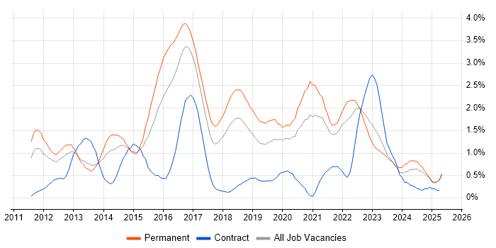 Job vacancy trend for Apple iOS in Gloucestershire Job vacancy trend for Apple iOS in Gloucestershire