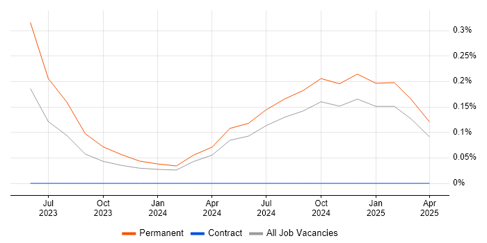 Job vacancy trend for Apple TV in Gloucestershire Job vacancy trend for Apple TV in Gloucestershire