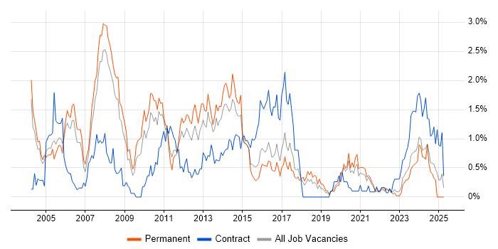Job vacancy trend for Applications Developer in Gloucestershire Job vacancy trend for Applications Developer in Gloucestershire