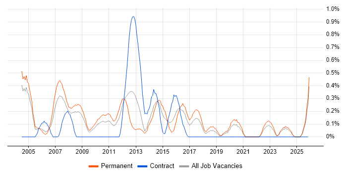 Applications Manager job vacancy trend in Gloucestershire