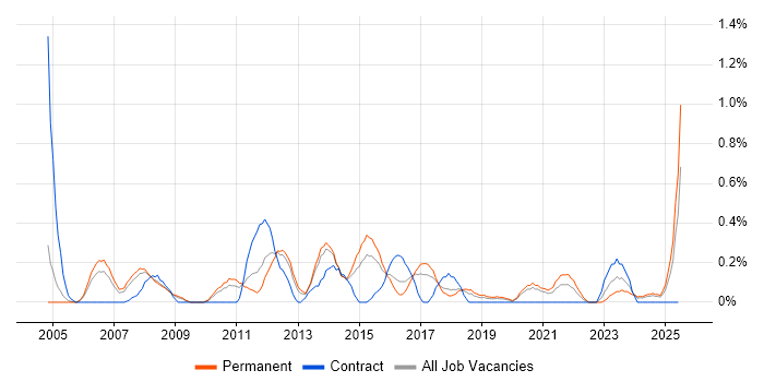 Job vacancy trend for Applications Specialist in Gloucestershire Job vacancy trend for Applications Specialist in Gloucestershire