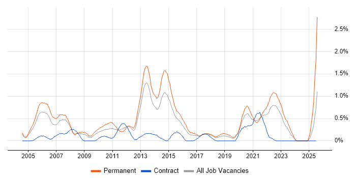 Job vacancy trend for Applications Support Analyst in Gloucestershire Job vacancy trend for Applications Support Analyst in Gloucestershire